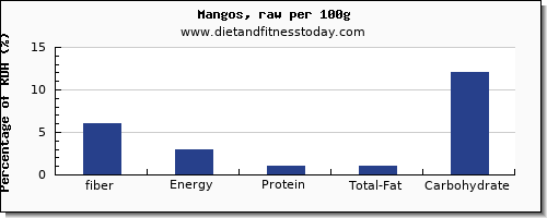 fiber and nutrition facts in a mango per 100g